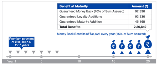 Reliance Nippon Life’s Guaranteed Money Back Plan